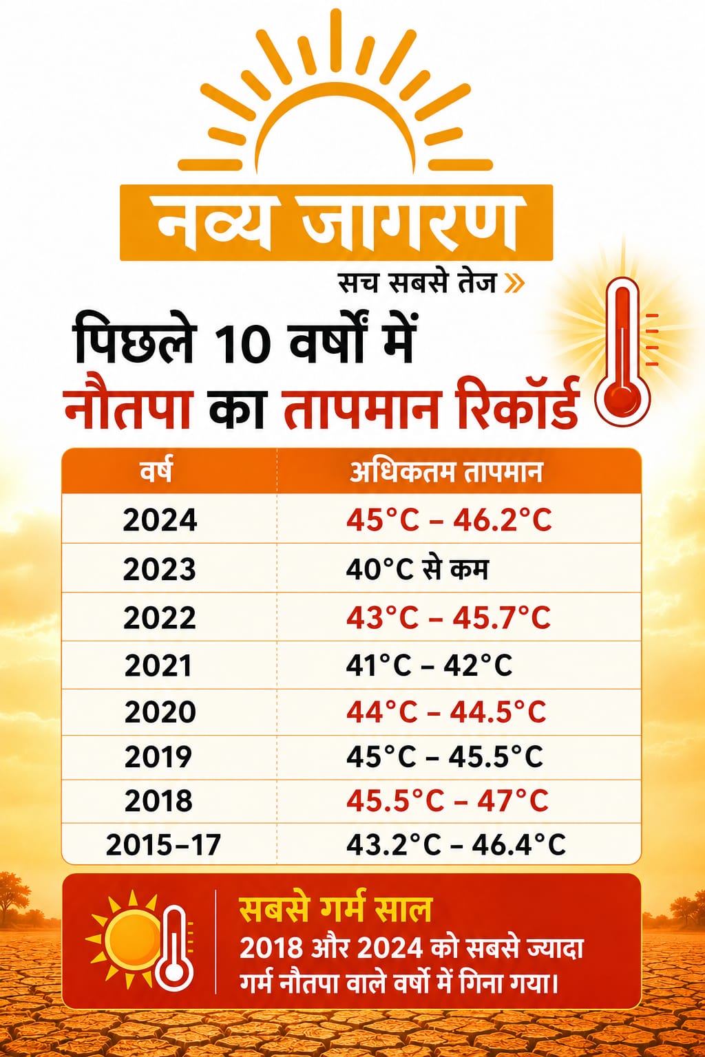 बढ़ेगी भीषण गर्मी, UP-MP के शहरों में पारा 45 डिग्री के पार