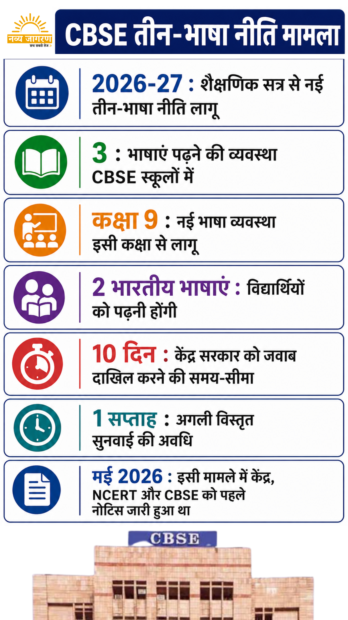 SC ने कहा- नई भाषा सीखना हमेशा उपयोगी, क्रियान्वयन पर उठाए व्यावहारिक सवाल