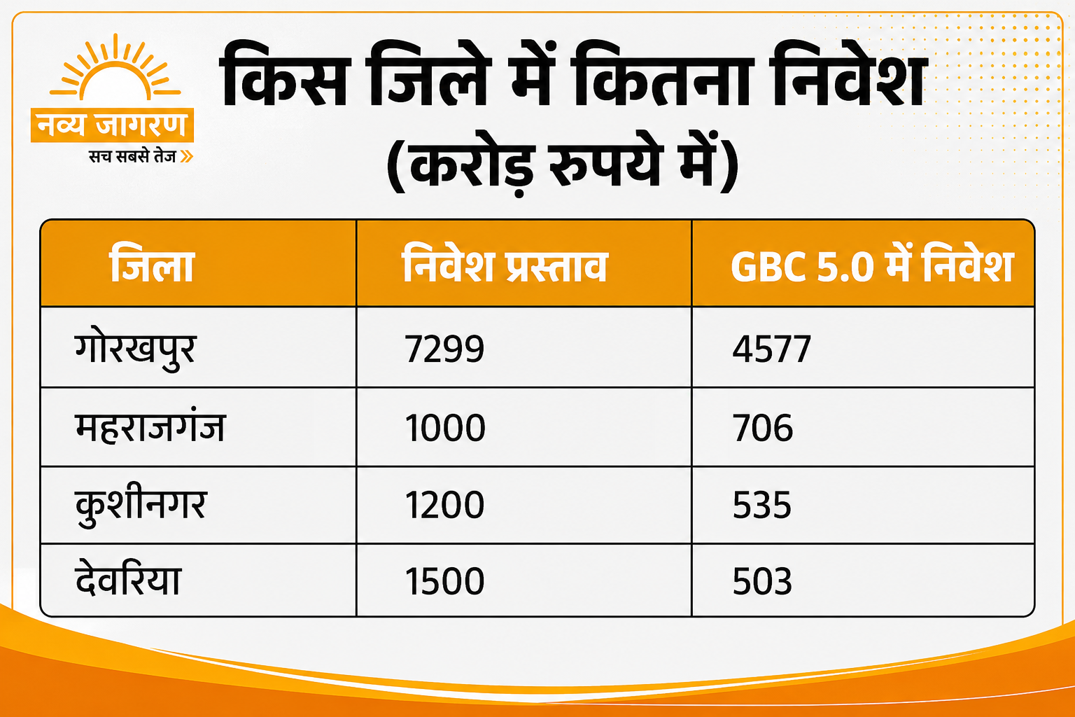 6321 करोड़ के निवेश पर काम शुरू, युवाओं को मिलेगा रोजगार