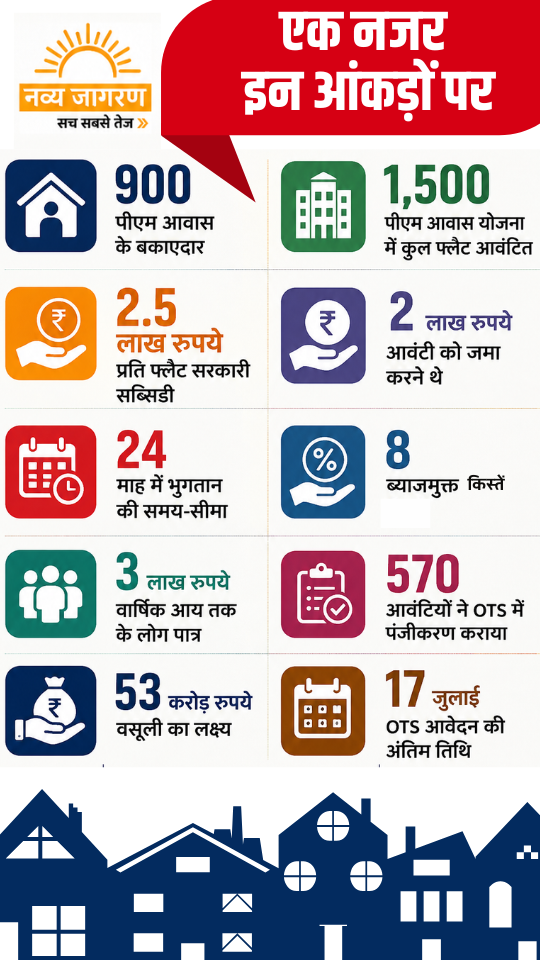 PM आवास योजना के आवंटी सबसे बड़े डिफॉल्टर, ब्याजमुक्त किस्तें भी बाकी